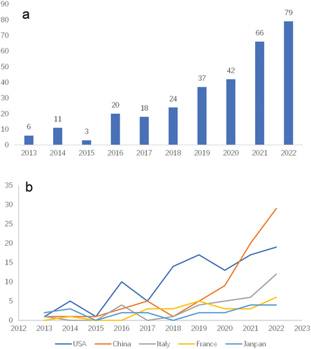 Figure 2. Annual publications on immunotherapy in mCRC from 2013 to 2022 and country-specific trends.