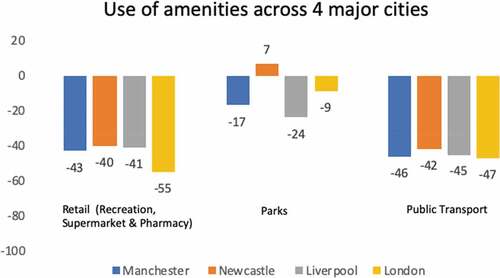 Figure 3. Selection of 4 UK cities; use of amenities retail, parks, and roads (Google Community Mobility Report, Citation2020).