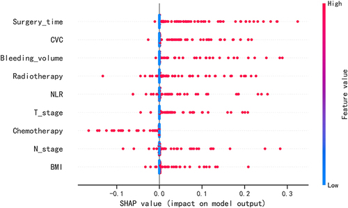Figure 5 SHAP summary plot. The risk factors are ranked on the y-axis according to their significance, which is determined by the mean of their absolute Shapley values. The higher the risk factor appears on the plot, the more crucial it is for the model.