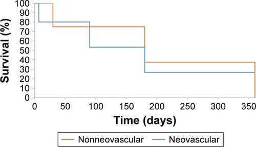 Figure 5 Survival analysis results for patients with neovascular and nonneovascular glaucoma.