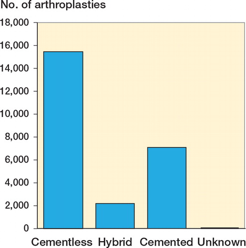 Figure 6. Fixation method of total registered number of 24,595 primary THAs in patients of all ages in the Netherlands in 2012.