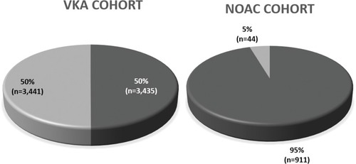 Figure 2 The distribution of the study population stratified by treatment assignment 1 year before the index date (A: VKA cohort; B: NOAC cohort).