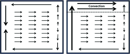 Figure 7. A schematic illustrating the differences in the surface flow between the linear and nonlinear models.