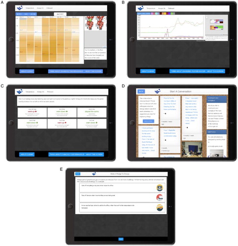 Figure 1. (a) The temperature calendar is one of the front screens within e-Genie. It displays temperatures from the workplace within columns that represent one 24-hour day, which are coloured according to the average temperature for that period, where white indicates cool temperatures and orange indicates hotter temperatures. (b) The Annotation tool is also one of the front screens within e-Genie. It displays the amount of energy used (kW) over time. The user can click and drag their cursor across different sections in order to tag areas with what they think the energy use corresponds to. (c) The ‘Always on’ calendar displays the baseline electricity consumption and whether or not this was higher, similar to or lower than the previous day’s usage. Positive messages, i.e. ‘went down’ or ‘stayed the same’, are illustrated in green to indicate their desirability, and negative messages, i.e. ‘went up’, are illustrated in red to indicate they are undesirable. (d) The digital ‘Pinboard’ is a discussion space where energy issues could be discussed. Users could also upload images to this space, e.g. those taken with the thermal-imaging camera. (e) The Pledge tool provides ideas of energy-saving behaviour change goals and encourages users to create plans containing cues and actions in order to support these goals.