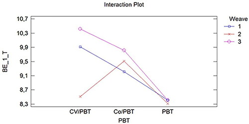 Figure 17. Interaction between Weave and PBT (AB), analysing breaking elongation in warp direction after treatment (BE_1_T).