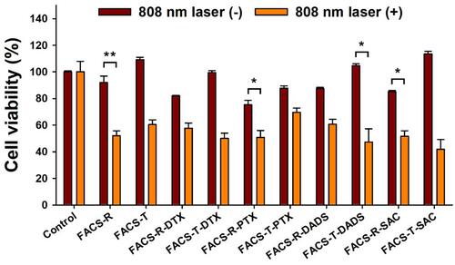 Figure 11 Cell viability on HeLa cells in the presence or absence of laser irradiation (808 nm laser at a power density of 2 W/cm2 for 6 min). The dark red-colored bars indicate the absence of laser irradiation and the orange-colored bars represent the presence of laser irradiation. Significant difference compared to laser on/off was indicated by *p < 0.05 and **p < 0.01, and was calculated with paired t-test.