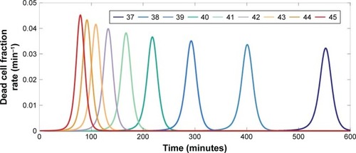 Figure 4 Dead cell fraction rate, dD(τ,T)dτ, generated by cell death model using the optimized kf¯ value. Even though maximum HSP was obtained at 43°C, when heating temperature was raised, cells died at a faster rate and the final dead cell fraction increased along with the applied temperatures.Abbreviation: HSP, heat shock protein.