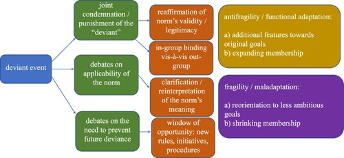 Figure 1. A regime's adaptation to a deviant event.