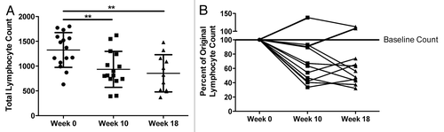 Figure 1. Concurrent RT/TMZ effects on total peripheral lymphocyte count over time. (A and B) Total lymphocytes were counted in the peripheral blood of Grade III and IV glioma patients prior to (baseline) and following 6 wk of radiation therapy (RT) and temozolomide (TMZ) treatment, at the indicated time points. (A) Absolute total lymphocyte counts (TLCs) at baseline, week 10 (4 wk after completing RT/TMZ), and week 18 (12 wk after completing RT/TMZ). (B) Percent changes in TLC, plotted individually for each patient in the study.