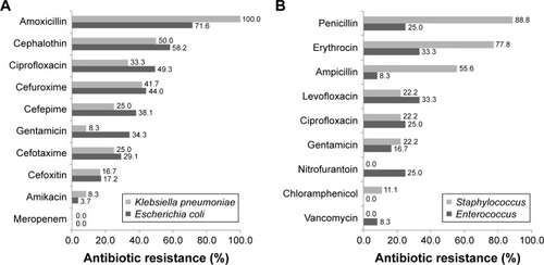 Figure 2 The antibiotic resistance to various pathogens in urine culture of diabetic patients.