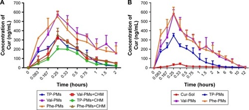 Figure 8 The mean plasma concentration–time curves of Cur after oral administration of Cur-PMs (50 mg/kg) (A) in CHM-treated rats (n=3) and (B) in normal rats (n=5).Abbreviations: CHM, cycloheximide; Cur, curcumin; Phe-PMs, Cur loaded phenylalanine – D-α-tocopheryl polyethylene glycol 1000 succinate micelles; PM, polymeric micelle; Val-PMs, Cur loaded valine – D-α-tocopheryl polyethylene glycol 1000 succinate micelles.