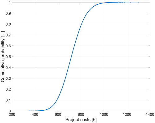 Figure 10. Cumulative probability function for the project costs.