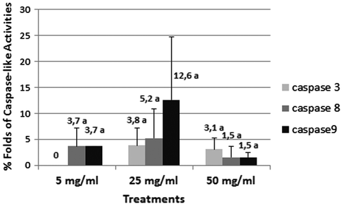 Figure 6. The % fold increase of caspase-3, -8 and -9 activities in control and Al NP-treated wheat roots after 96 h.