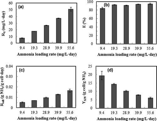 Figure 5. Effects of ammonia gas loading rate of continuous culture of S. dimorphus on ammonia gas removal performance. Dilution rate: 0.1 day−1; medium pH 7. (a) ammonia removal rate, R v; (b) overall ammonia gas removal efficiency, E; (c) cellular ammonia consumption rate, R cell; (d) cell yield based on ammonia, Y X/N. Data are means of five consecutive samples at the steady state (after at least three volume changes), and error bars show standard deviations.