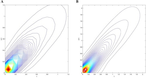 Figure 1. Contour maps for RFDI during the 2003–2010 (A) and the 2010–2019 (B) periods.Note: The horizontal (vertical) axis represents time t (t+1). Source: Authors’ calculation.