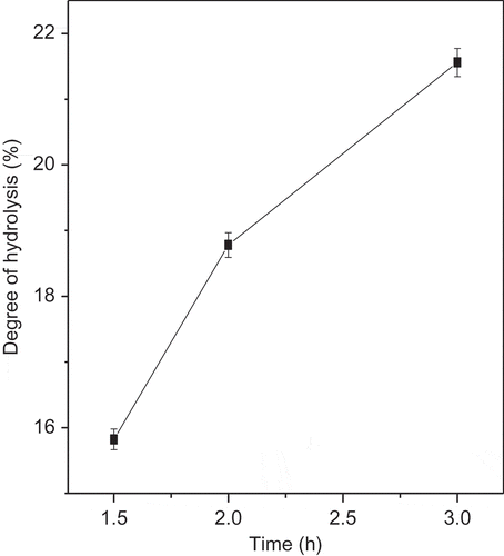 Figure 1  Degree of hydrolysis of the various RSPH. Each value is expressed as mean ± SD of three determinations.