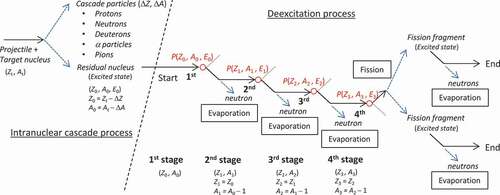 Figure 1. Schematic of the high-energy fission model of the de-excitation process together with the INC process. Open circles represent the fission chances that determine whether fission occurs in accordance with the fission probability P. In this example, fission occurs after emitting three neutrons by evaporation. For simplicity, charged-particle evaporation is omitted.