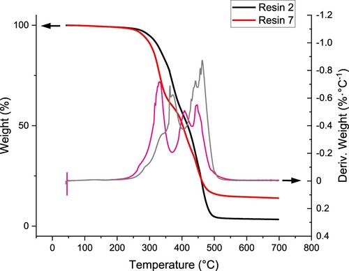 Figure 22. Thermogravimetric analysis (TGA) and differential thermogravimetric analysis (DTGA) show the relative weight change and its derivative with temperature up to 700°C.