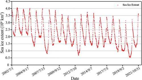Figure 4. Variation of daily SIE from July to October of 2002–2006.
