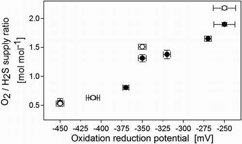 Figure 5. Molar O2/H2S supply ratio versus ORP for experimental runs with (●) and without (○;) methanethiol. The load of H2S was 36.8 mM d−1 and the load of methanethiol was 0.24 mM d−1.