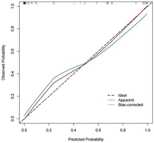 Figure 4. Calibration curve of the predictive model. The predicted value of occult uterine sarcoma obtained by the nomogram met well with the actual observed value.