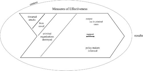 Figure 1. Evaluating effectiveness of surveillance technology as described by intelligence officials.