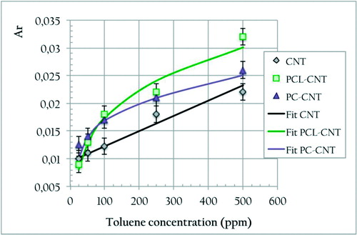 Figure 8. Evolution of PC-1%CNT (w/w), PCL-1%CNT (w/w), and neat CNT (1%w/w) QRS response with toluene vapor concentration in ppm