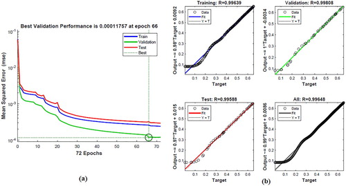 Figure 7. Results of ANN with phenol’s data set: Validation performance (a) Regression analysis graphics (b).