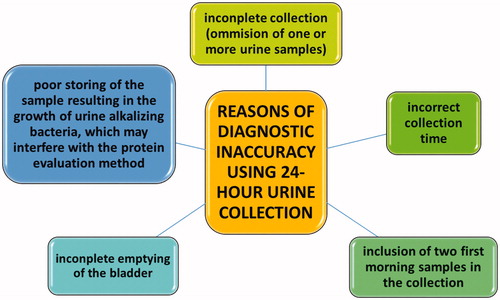 Figure 1. Reasons of diagnostic inaccuracy using 24-h urine collection [Citation4–6].