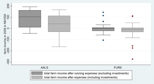 Figure 4. Farm income after expenses (N$).