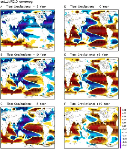 Fig. 9 Lag-correlation of 40–100-year filtered LMR reanalysis SST anomaly with tidal gravitational forcing from NASA JPL for lag (a) -15 years, (b) -10 years, (c) -5 years, (d) 0 year, (e) +5 years, and (f) +10 years. Stars denote the grids with correlation coefficients above the 95% confidence level.