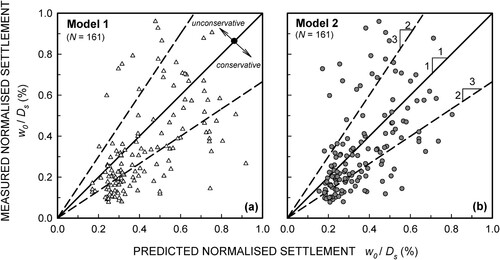 Figure 14. Predicted versus measured pile head settlement comparing Model 1 and Model 2 (parameters from Table 2).