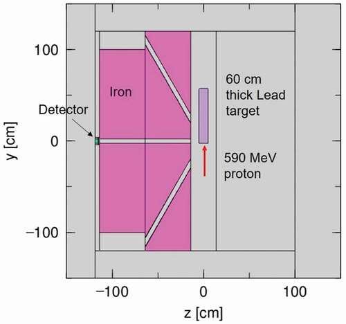 Figure 4. The geometry of the neutron spectrum calculation for the SIN experiment [Citation14]. Neutrons are generated by 590-MeV protons bombarding a thick lead target.