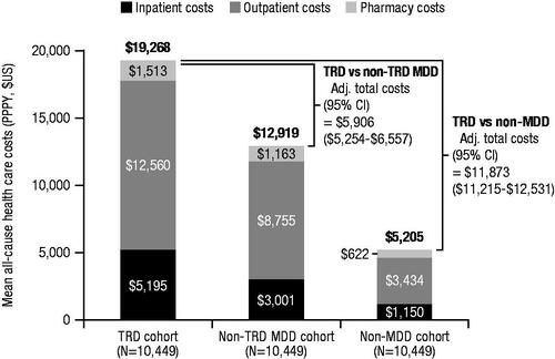 Figure 3. Adjusted health care cost difference among patients with TRD versus patients with non-TRD MDD, and patients with TRD versus patients with non-MDD during the follow-up period. Abbreviations. Adj., adjusted; CCI, Charlson Comorbidity Index; CI, confidence interval; MDD, major depressive disorder; PPPY, per patient per year; TRD, treatment-resistant depression; US, United States. Note: Adjusted cost differences were estimated using an ordinary least squares regression model adjusted for baseline CCI score and baseline total costs; 95% CIs were estimated using a non-parametric bootstrap procedure (N = 499).