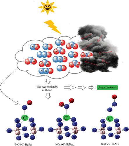 Figure 1. Application of C–B4N10 towards adsorption of gas molecules of NO, NO2, N2O and formation of complexes: NO→C–B4N10, NO2→C–B4N10, and N2O→C–B4N10, complexes using CAM–B3LYP–D3/6–311+G (d,p), LANL2DZ calculation.