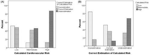 Figure 1. Risk awareness according to calculated and perceived cardiovascular risk. Clustered bar graphs showing risk awareness and unawareness in the study population. (A) shows the prevalence of risk awareness and unawareness for individual risk categories, while (B) shows cumulative distribution of calculated risk according to the correct estimation of the risk.