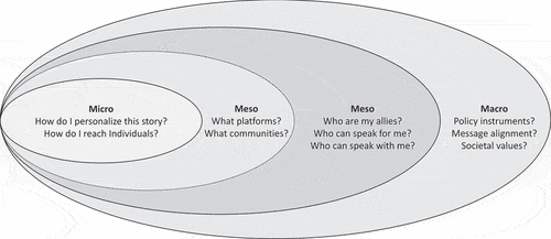 Figure 2. Questions to guide climate marketing.