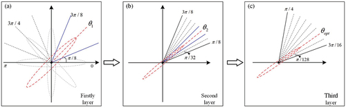 Figure 4. Schematic diagram illustrating the search for the optimal rotation angle of an ellipse using pyramid layering. (a), (b), and (c) are experiments on the first, second, and third layers, respectively. The black dotted line indicates the position of the ellipse rotation angle; the red dotted line indicates the position of the ellipse’s optimal rotation angle; and the blue solid line is the rotation angle range of the experiment on the next layer.