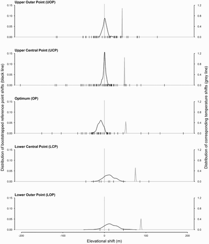 Figure 3. Elevational shifts of reference points and temperatures. The black line (left axis) shows the distribution of bootstrapped median values of reference point elevational shifts across species. The grey line (right axis) shows the distribution of the corresponding estimated temperature shifts for each bootstrap replicate. The vertical dashes on the x-axis are the medians of the reference point shift for each individual species.