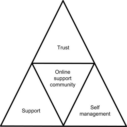 Figure 3 Model of participation in the ovarian cancer support forum.