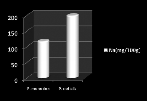 Figure 1. Sodium content of P. monodon and P. notialis (p > 0.05).