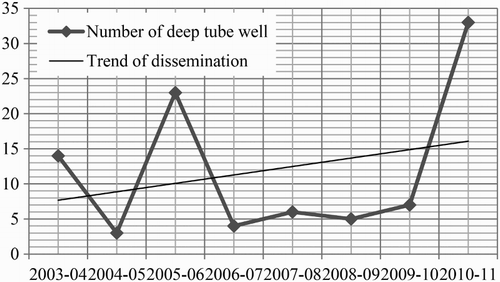 Figure 5: Year-wise number and trend of dissemination of deep tube well by the DPHE at Uttar Suchipara Union. Source: DPHE office, Shahrasti, Chandpur, April 2013.
