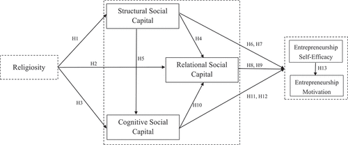 Figure 1. Research framework.