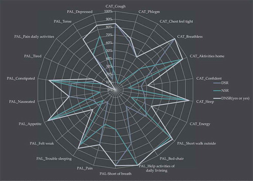 Figure 3. Illustrates how team-based total recognition DNSR is an improvement versus DSR or NSR in 10 out of 22 items: CAT ‘Phlegm’, CAT ‘Confident’, CAT ‘Sleep’, CAT ‘Energy’, CAT ‘ Short walk outside’, PAL ‘Trouble sleeping’, PAL ‘Felt weak’, PAL ‘Tired’, PAL ‘Tense’ and PAL ‘Depressed’.