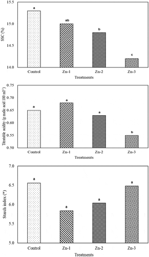 Figure 3. Effects of foliar zinc sprays on SSC, titratable acidity and starch index of ‘Granny Smith’ apples. * 1 = 100% starch, 8 = 0% starch in scale. The means shown with the same lower case letter on the bar are no different according to DMRT at P < .05