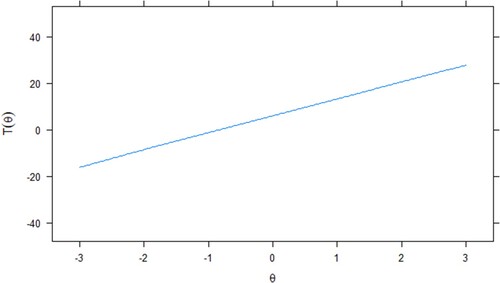 Figure 3. The Test Characteristic Curve (TCC) provides a visual representation of expected discrepancy scores (blue line) as a function of the latent trait. The figure demonstrates that the latent trait (i.e. the discrepancy) increases steeply, as the total score reported increases and becomes positive.