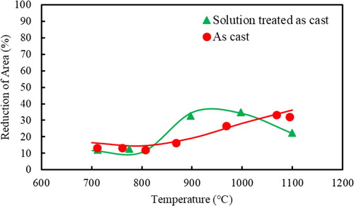 Figure 11. Hot ductility curves for Nb containing high Al, TWIP steel for the as-cast state and after solution treating at 1300°C [Citation17].