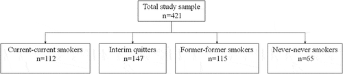 Figure 1. Study sample smoking status categories.