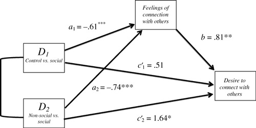 Figure 2 Mediation model of the effects of condition on desire to connect with others as mediated by feelings of connection with others. Social daydreaming is the reference category (coded 0), compared to the control group (D1) and non-social daydreaming (D2) (coded 1). Standardised path coefficients are shown. Total effects (c) for D1 and D2 were .02 and 1.04, respectively. Asterisks indicate significant coefficients (*p < .05, **p < .01, ***p < .001).