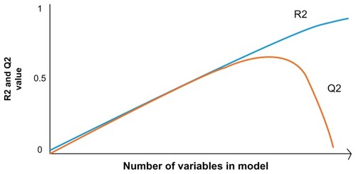 Figure 6 Pattern of change in R2 compared to Q2, with increasing model complexity (X-axis).